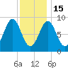 North Haven tide chart for Sunday, January 15, 2023