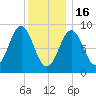 North Haven tide chart for Monday, January 16, 2023