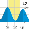 North Haven tide chart for Tuesday, January 17, 2023