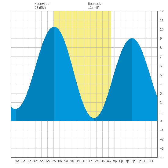 North Haven tide chart for Wednesday, January 18, 2023