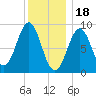 North Haven tide chart for Wednesday, January 18, 2023