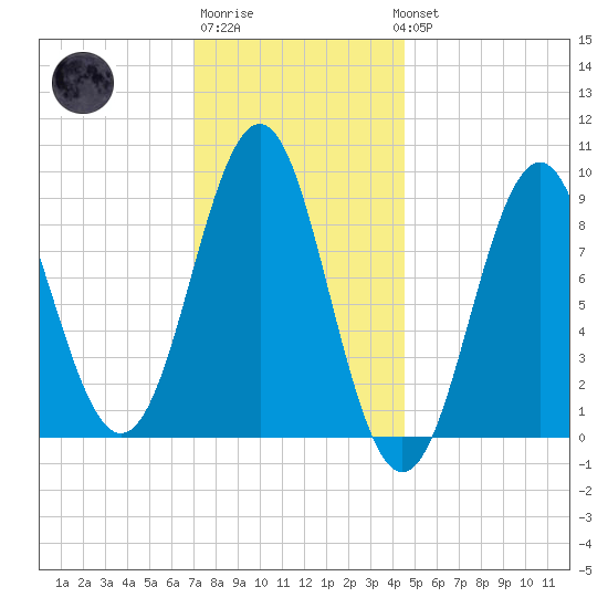 North Haven tide chart for Saturday, January 21, 2023