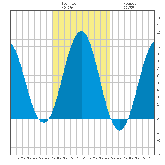 North Haven tide chart for Monday, January 23, 2023