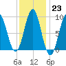 North Haven tide chart for Monday, January 23, 2023