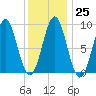 North Haven tide chart for Wednesday, January 25, 2023