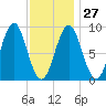 North Haven tide chart for Friday, January 27, 2023