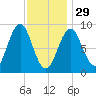 North Haven tide chart for Sunday, January 29, 2023
