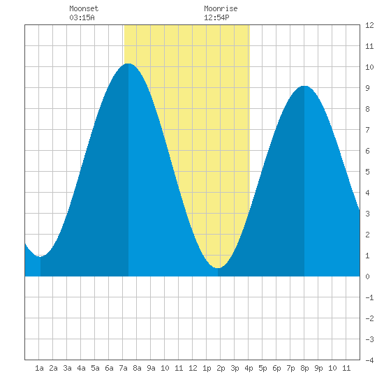 North Haven tide chart for Monday, January 2, 2023