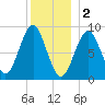 North Haven tide chart for Monday, January 2, 2023