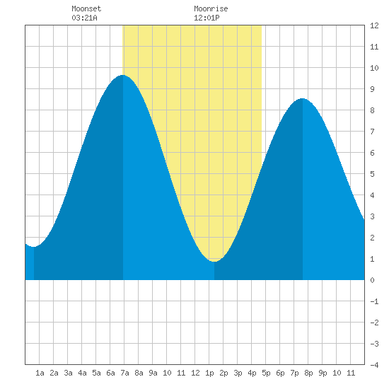 North Haven tide chart for Tuesday, January 31, 2023