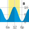 North Haven tide chart for Sunday, January 8, 2023