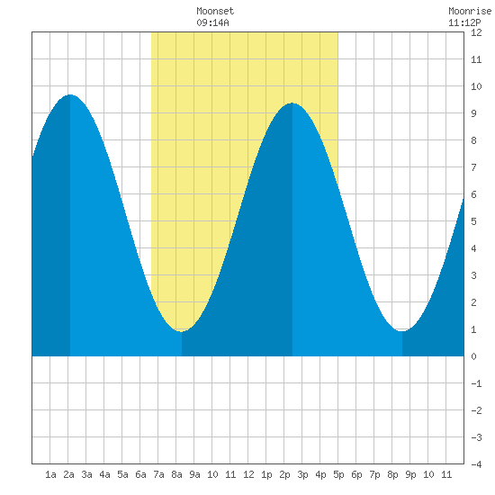 North Haven tide chart for Saturday, February 11, 2023