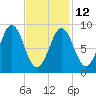 North Haven tide chart for Sunday, February 12, 2023