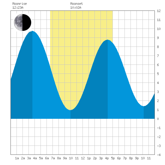 North Haven tide chart for Monday, February 13, 2023