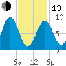 North Haven tide chart for Monday, February 13, 2023