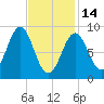 North Haven tide chart for Tuesday, February 14, 2023