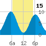 North Haven tide chart for Wednesday, February 15, 2023