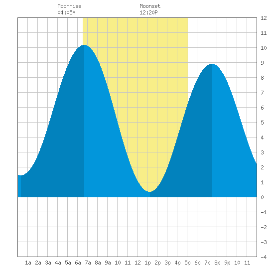 North Haven tide chart for Thursday, February 16, 2023
