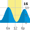 North Haven tide chart for Thursday, February 16, 2023