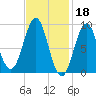North Haven tide chart for Saturday, February 18, 2023