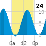 North Haven tide chart for Friday, February 24, 2023
