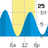 North Haven tide chart for Saturday, February 25, 2023