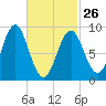 North Haven tide chart for Sunday, February 26, 2023