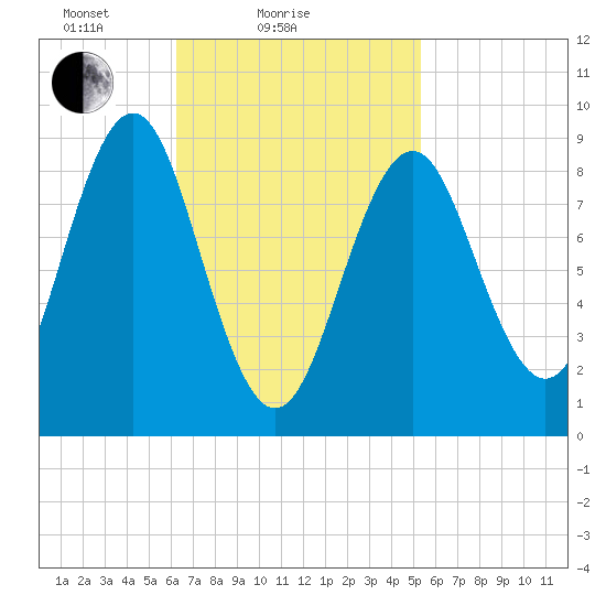 North Haven tide chart for Monday, February 27, 2023