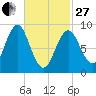 North Haven tide chart for Monday, February 27, 2023