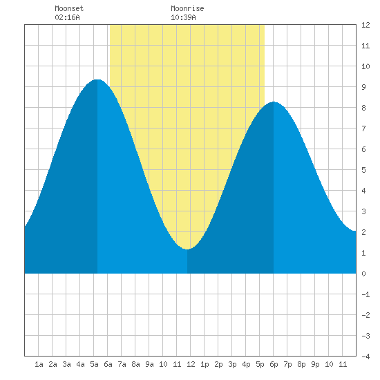 North Haven tide chart for Tuesday, February 28, 2023