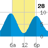 North Haven tide chart for Tuesday, February 28, 2023