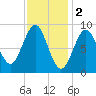 North Haven tide chart for Thursday, February 2, 2023