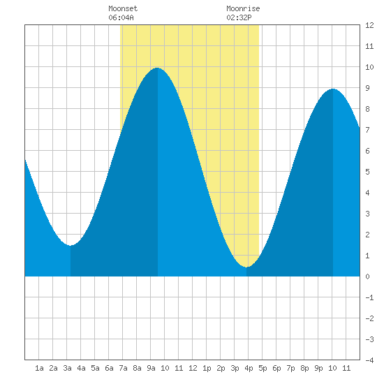 North Haven tide chart for Friday, February 3, 2023