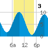 North Haven tide chart for Friday, February 3, 2023