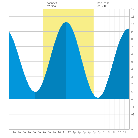 North Haven tide chart for Monday, February 6, 2023
