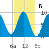 North Haven tide chart for Monday, February 6, 2023