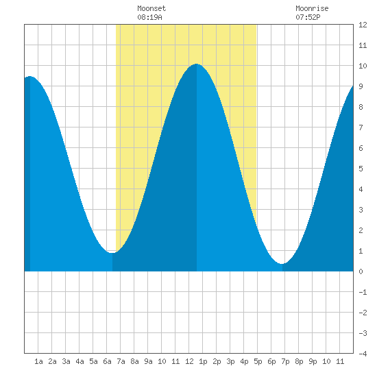 North Haven tide chart for Wednesday, February 8, 2023