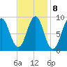 North Haven tide chart for Wednesday, February 8, 2023