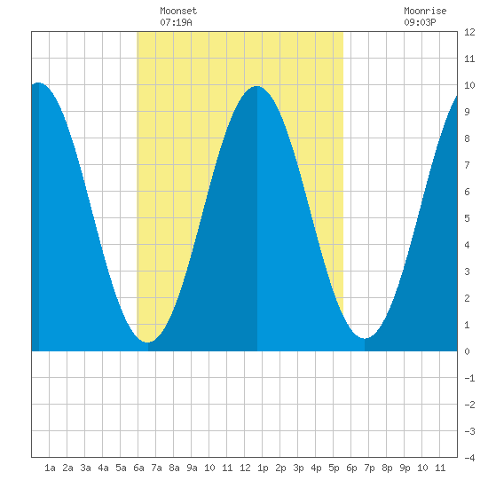 North Haven tide chart for Friday, March 10, 2023