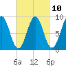 North Haven tide chart for Friday, March 10, 2023