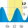 North Haven tide chart for Sunday, March 12, 2023