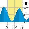 North Haven tide chart for Monday, March 13, 2023