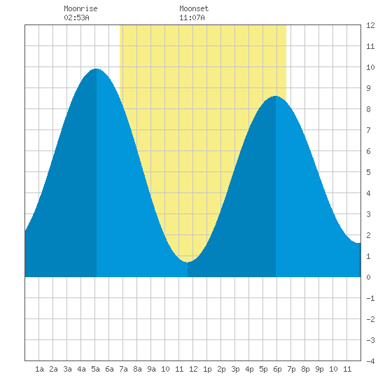 North Haven tide chart for Wednesday, March 15, 2023