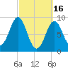 North Haven tide chart for Thursday, March 16, 2023