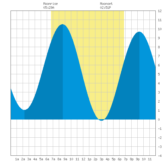 North Haven tide chart for Saturday, March 18, 2023