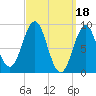 North Haven tide chart for Saturday, March 18, 2023