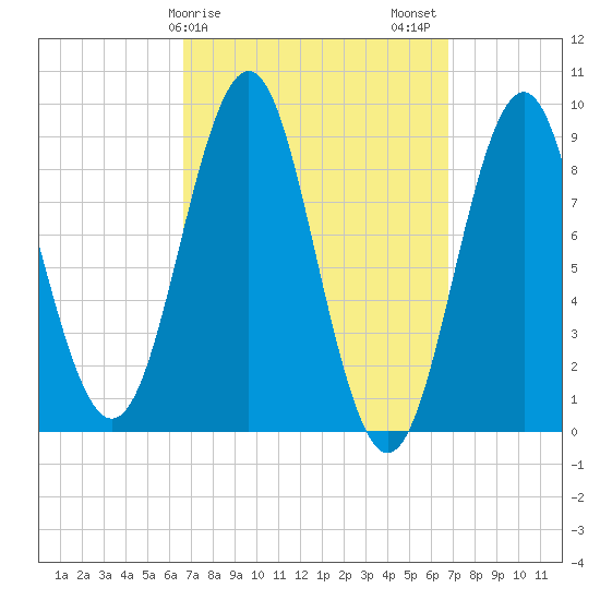 North Haven tide chart for Sunday, March 19, 2023
