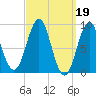 North Haven tide chart for Sunday, March 19, 2023