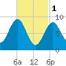 North Haven tide chart for Wednesday, March 1, 2023