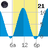 North Haven tide chart for Tuesday, March 21, 2023